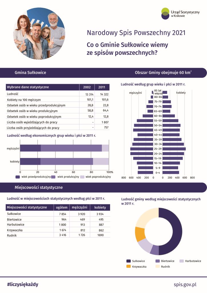 co wiemy ze spisu powszechnego? Plakat z danymi statystycznymi